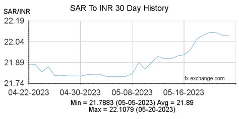 2300sr to inr|SAR To INR: Convert Saudi Riyal to Indian Rupee .